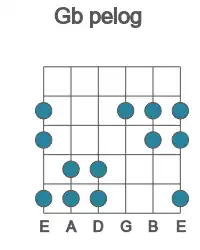 Guitar scale for Gb pelog in position 1